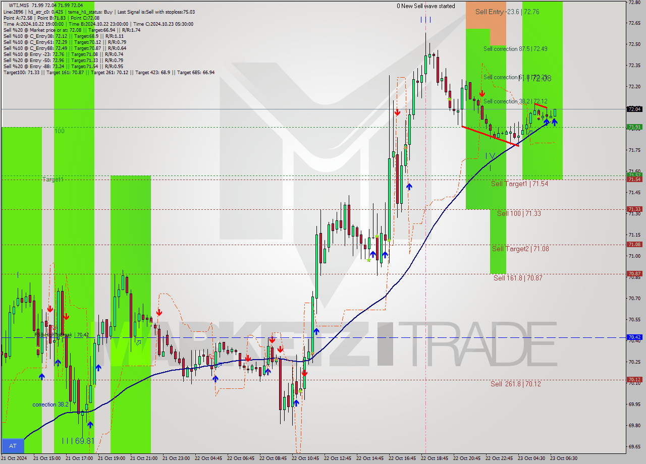 WTI M15 Signal