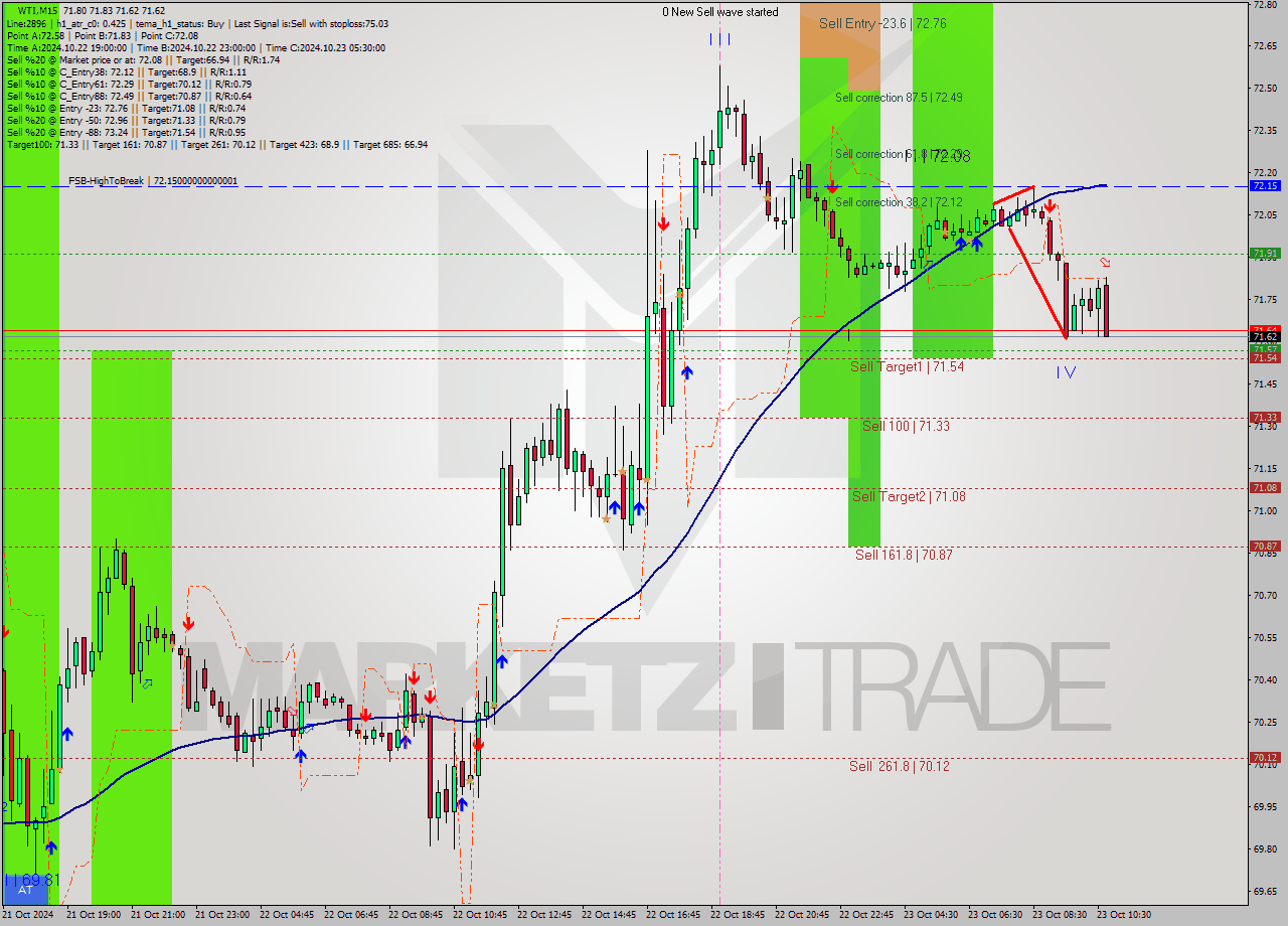 WTI M15 Signal