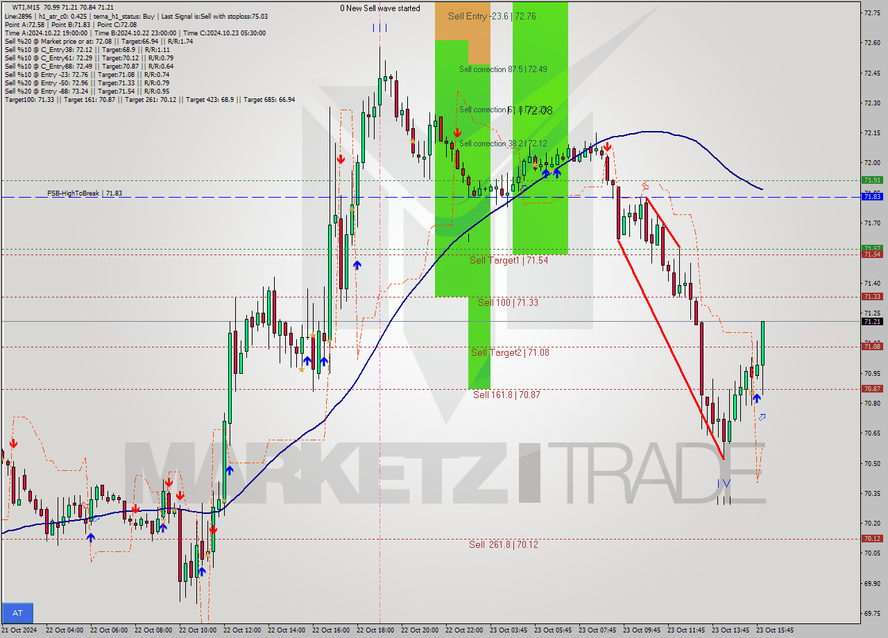 WTI M15 Signal