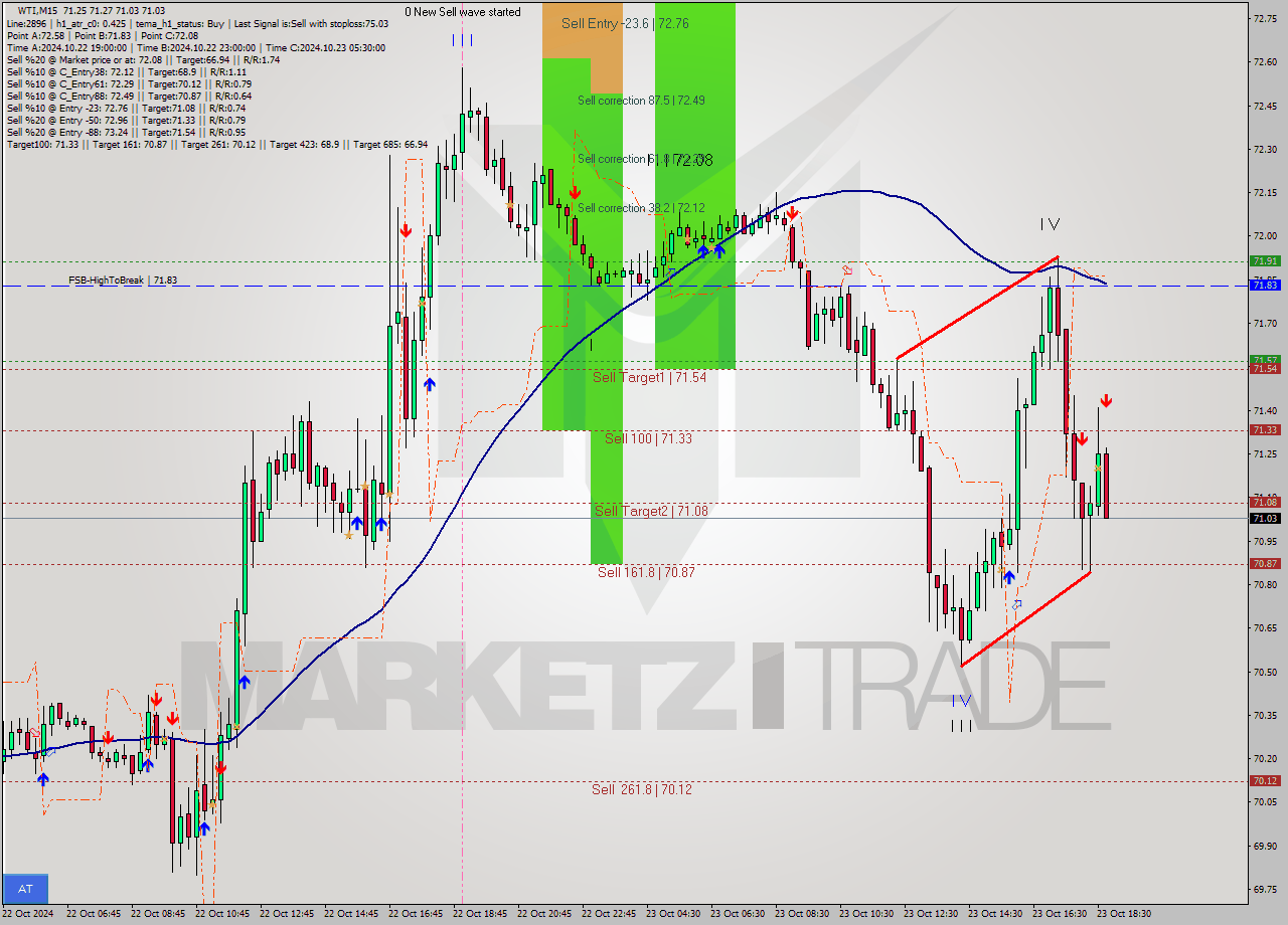 WTI M15 Signal