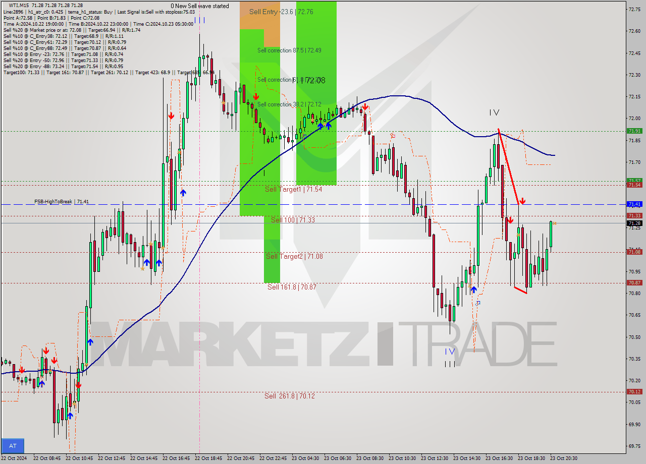 WTI M15 Signal