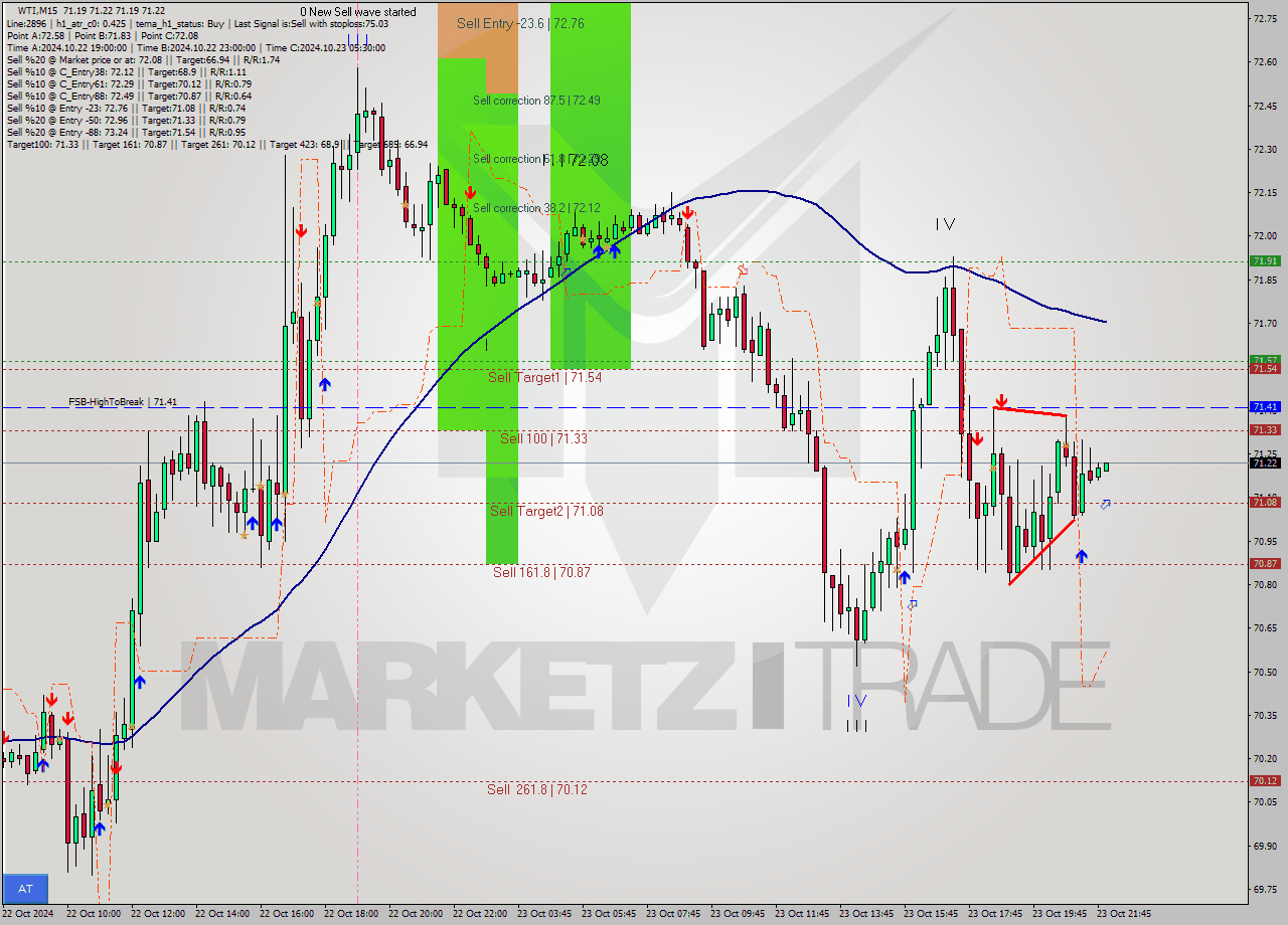 WTI M15 Signal