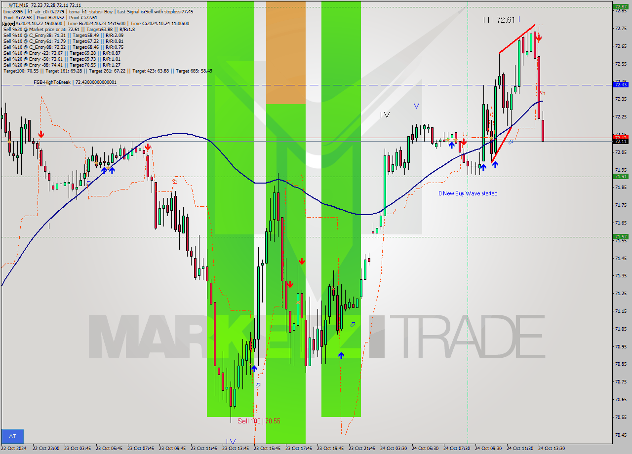 WTI M15 Signal