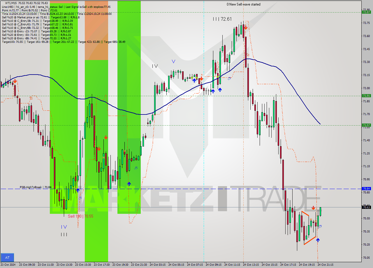 WTI M15 Signal