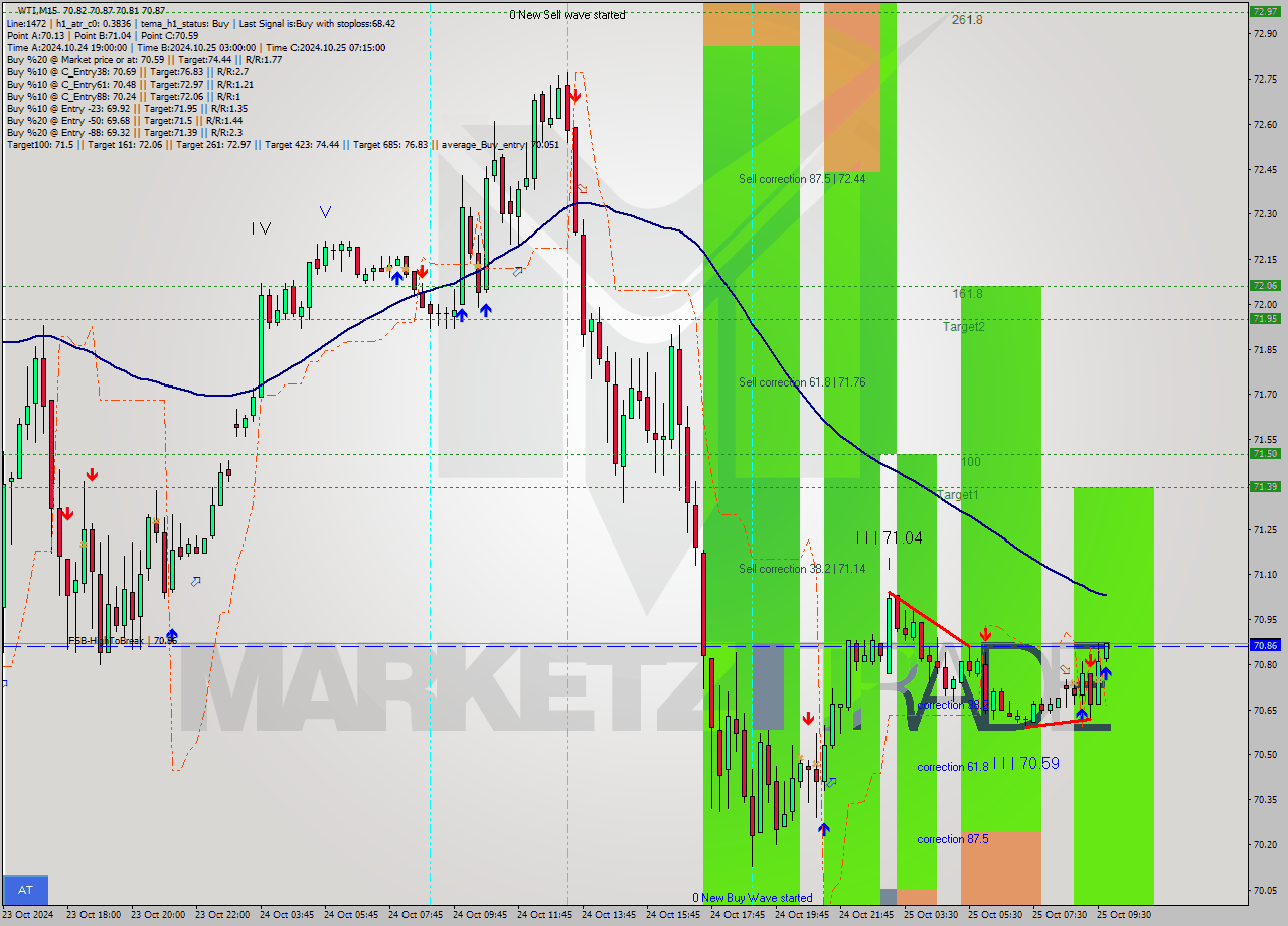 WTI M15 Signal