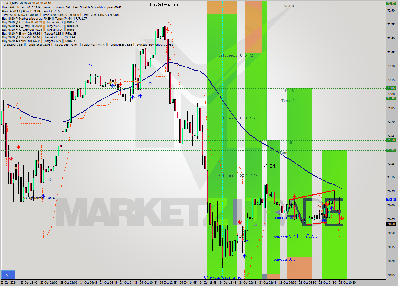 WTI M15 Signal