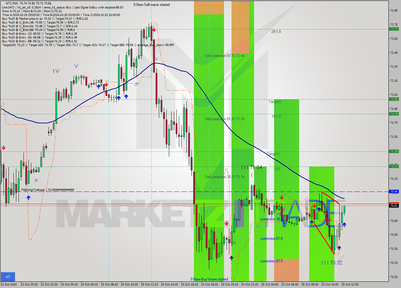 WTI M15 Signal