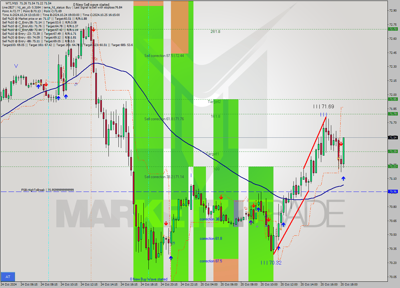 WTI M15 Signal