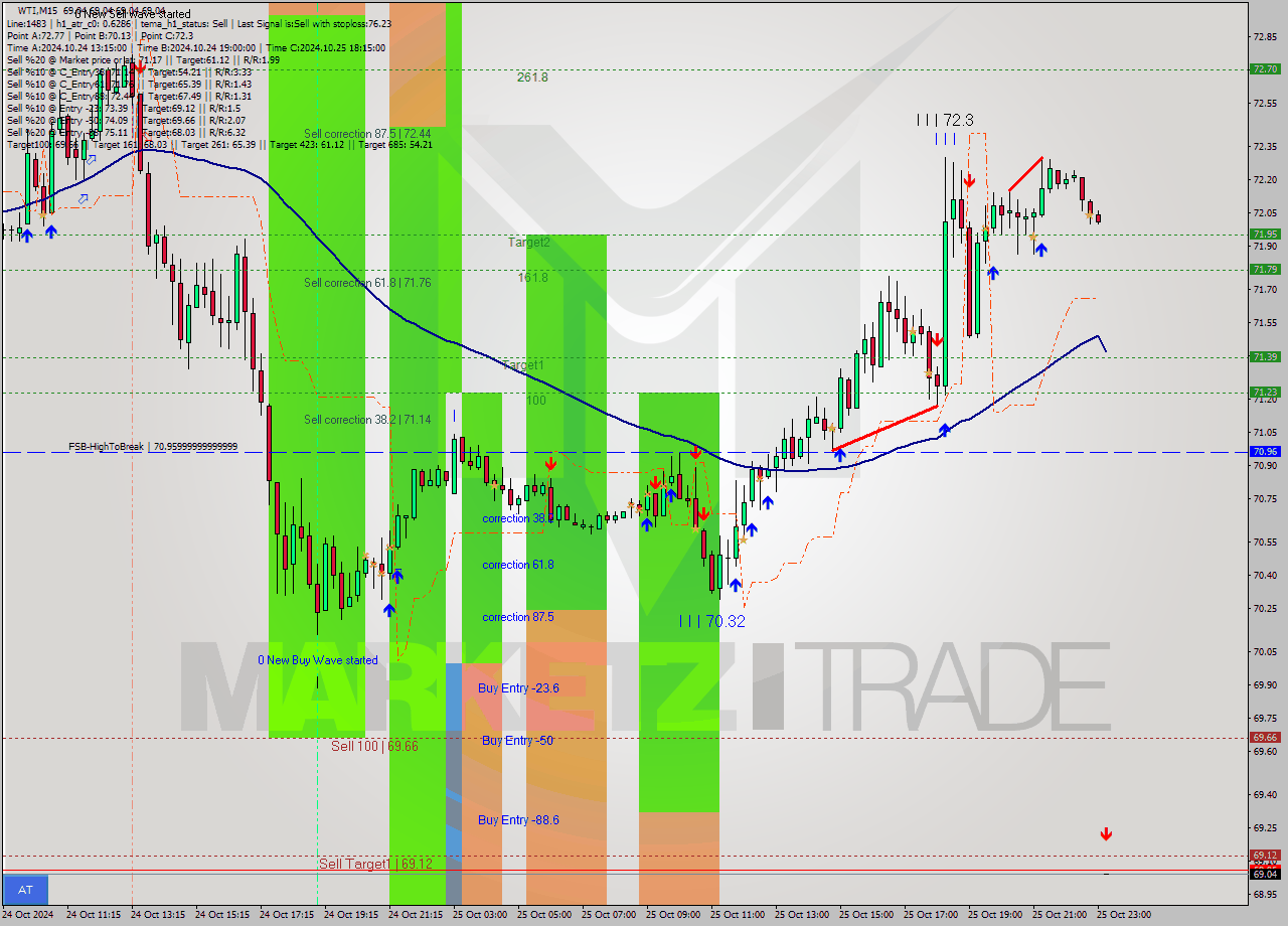 WTI M15 Signal