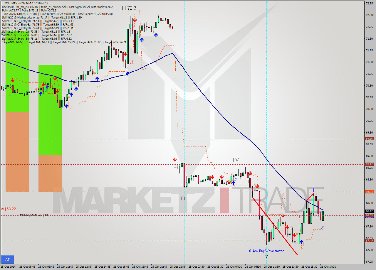 WTI M15 Signal