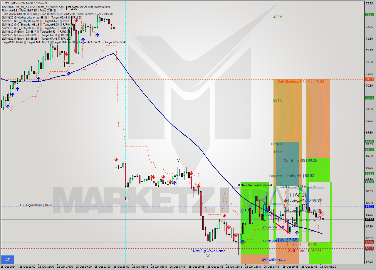 WTI M15 Signal