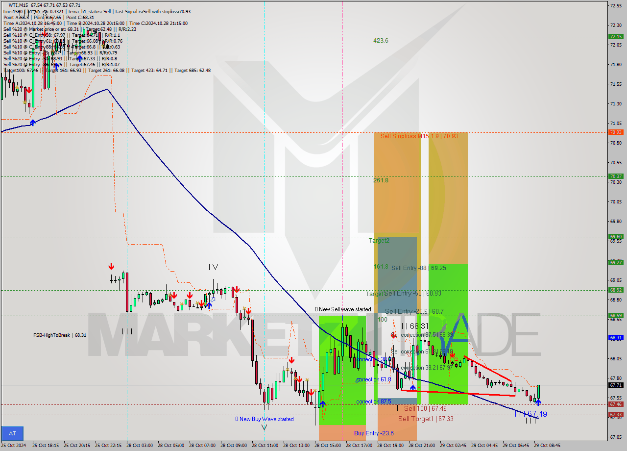 WTI M15 Signal