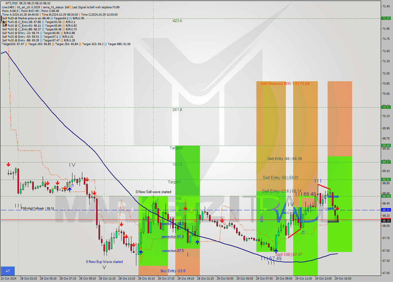 WTI M15 Signal