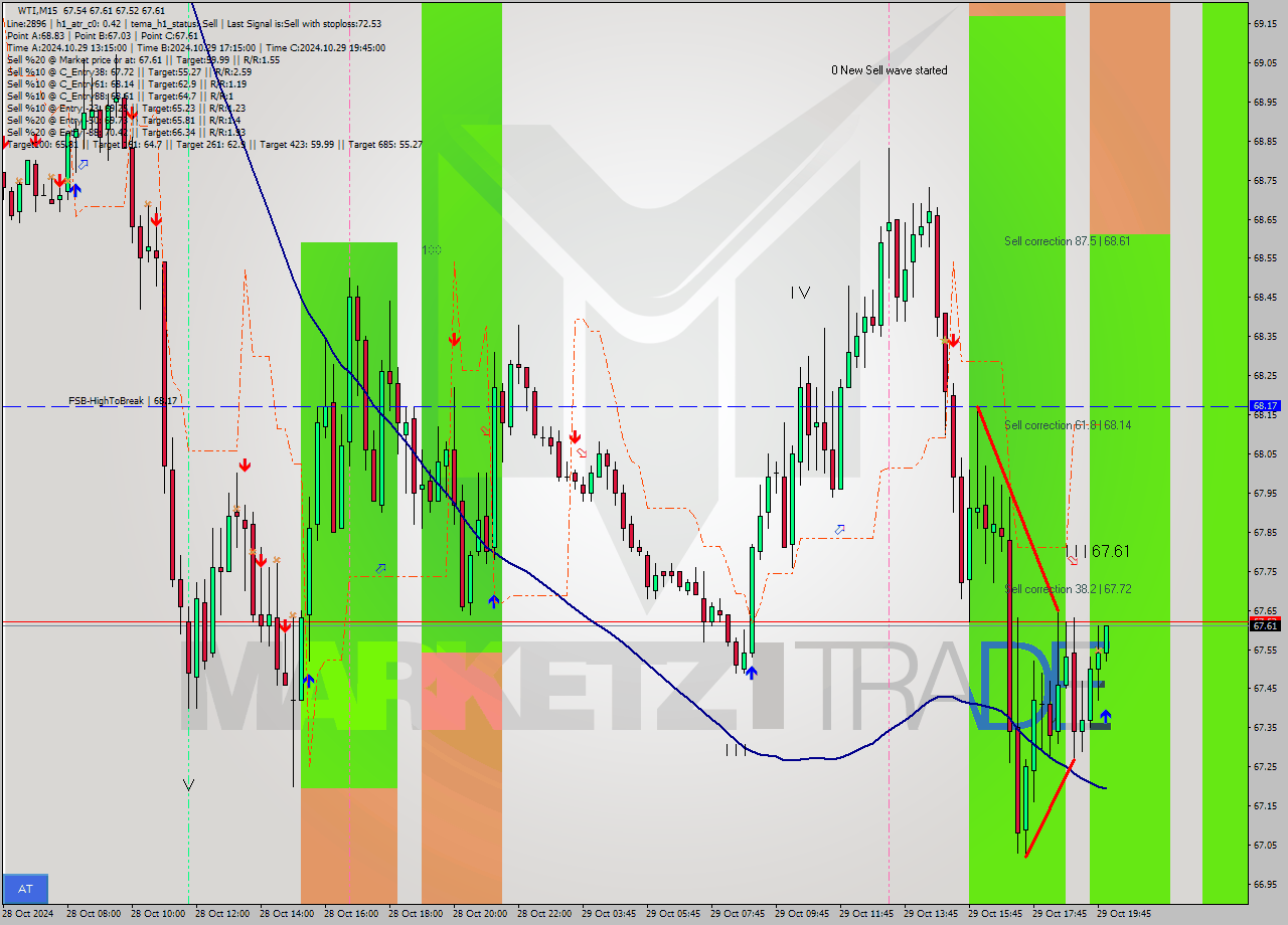 WTI M15 Signal