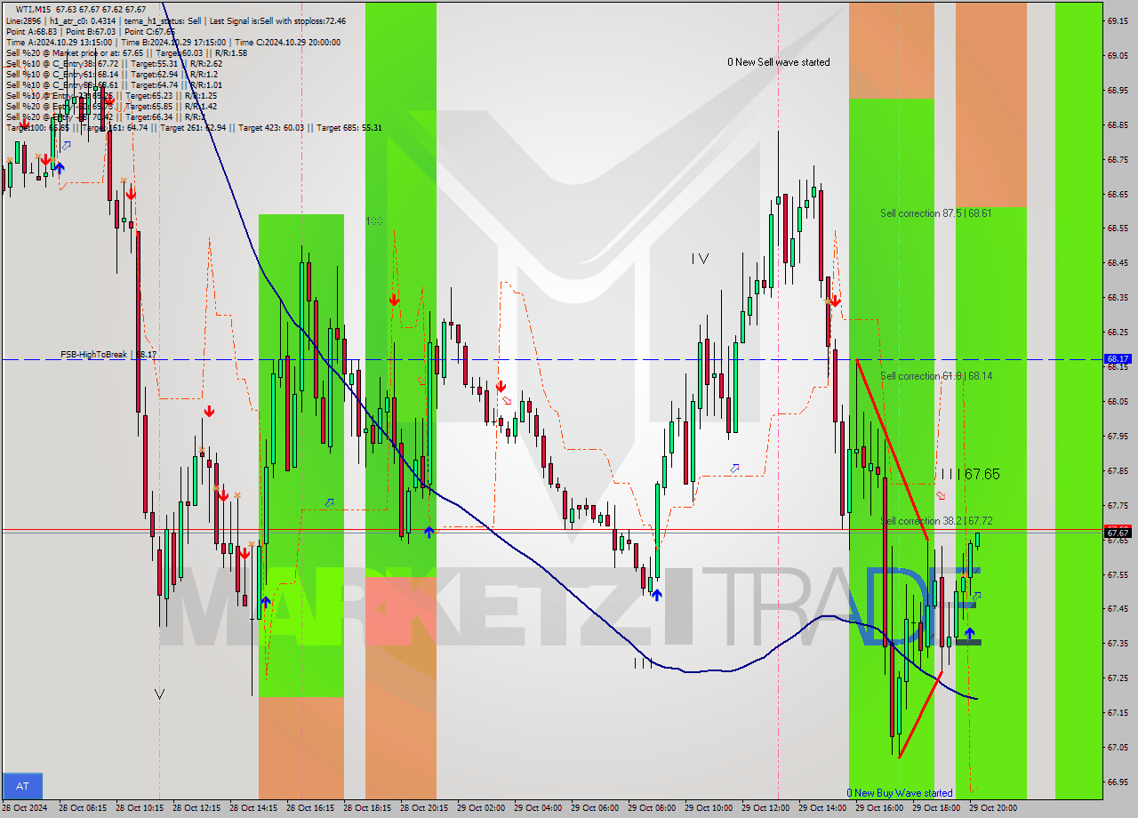 WTI M15 Signal