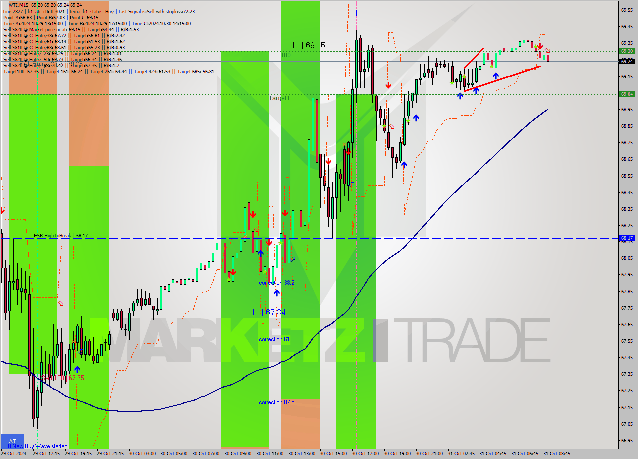 WTI M15 Signal