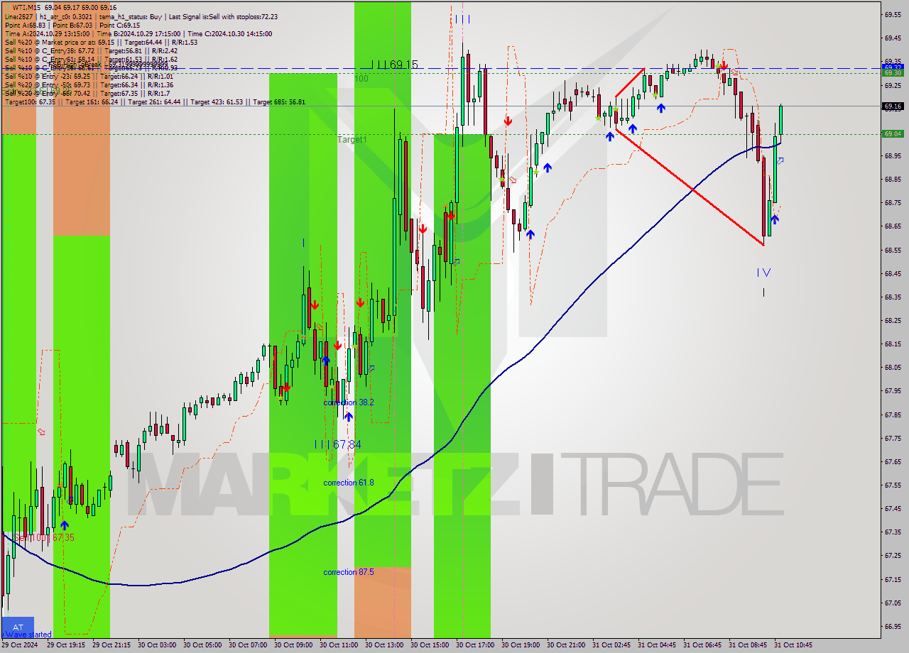 WTI M15 Signal