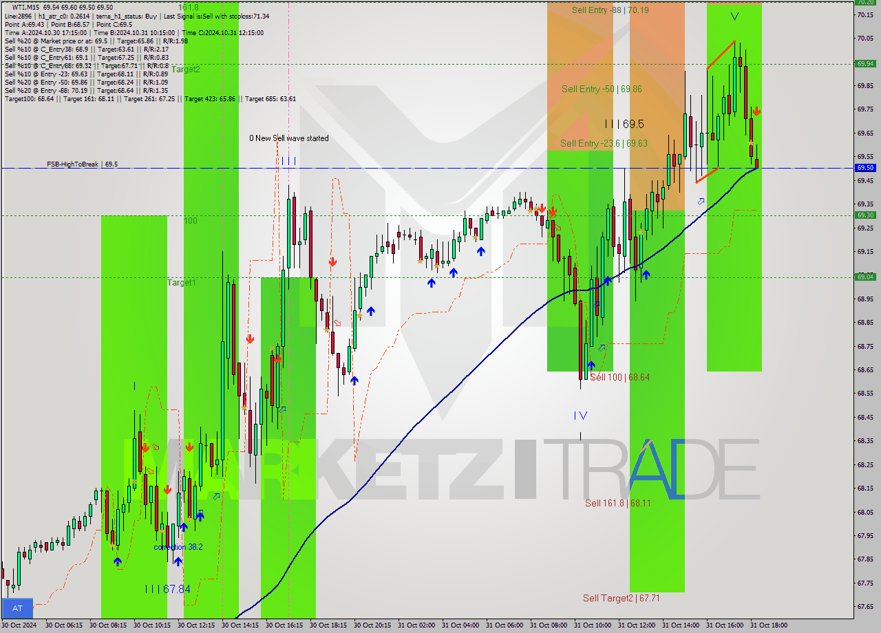 WTI M15 Signal