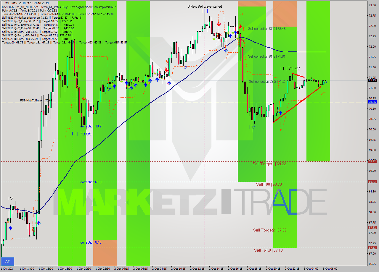 WTI M15 Signal