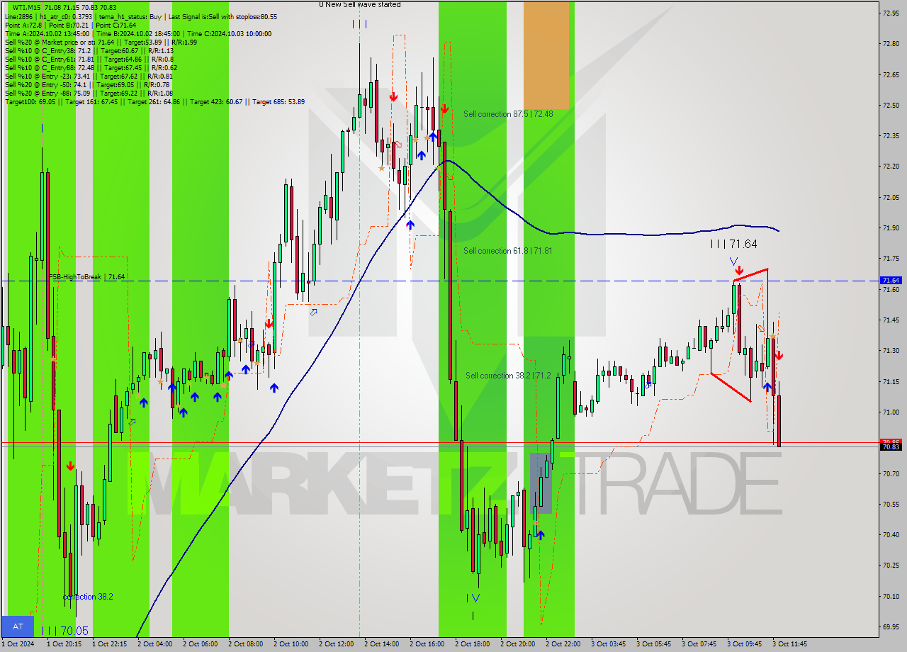 WTI M15 Signal