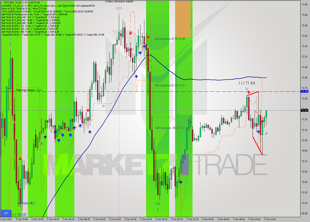 WTI M15 Signal