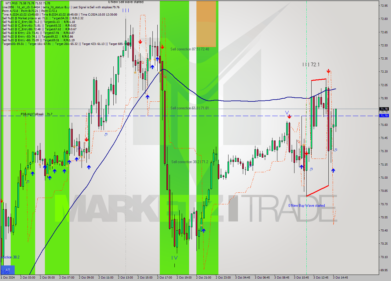 WTI M15 Signal