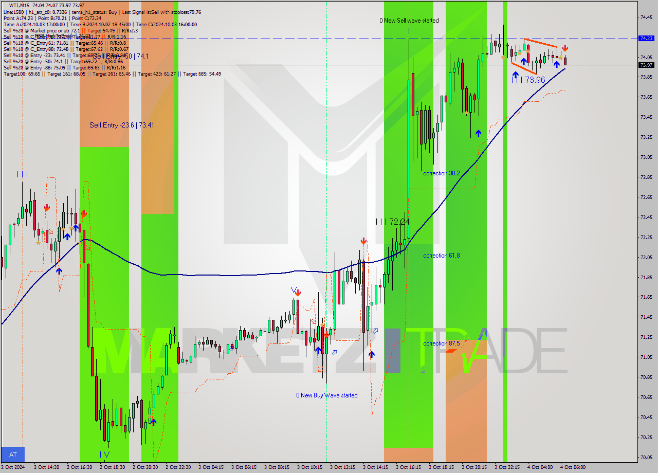 WTI M15 Analysis WTI M15 Signal