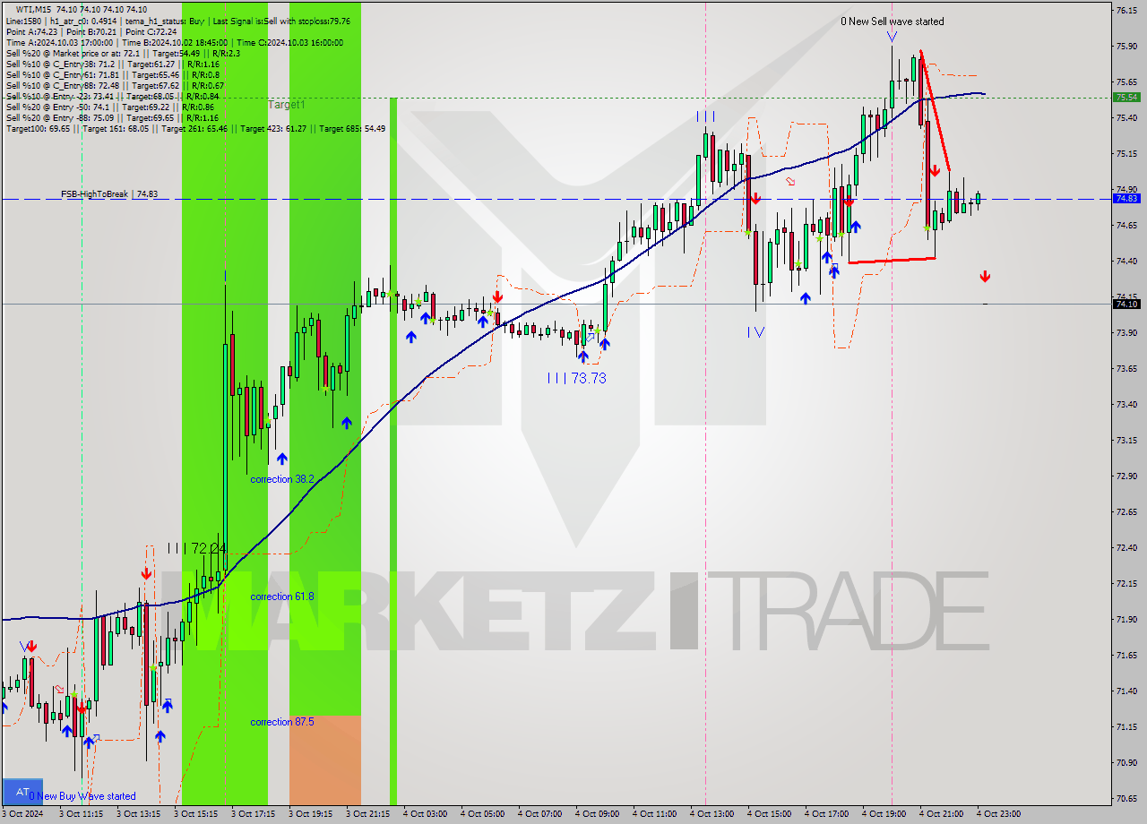 WTI M15 Signal