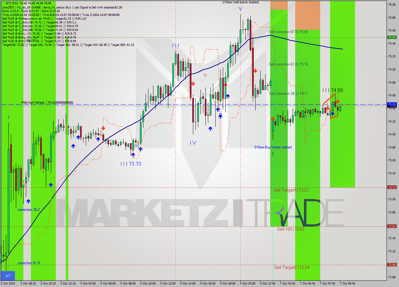 WTI M15 Signal