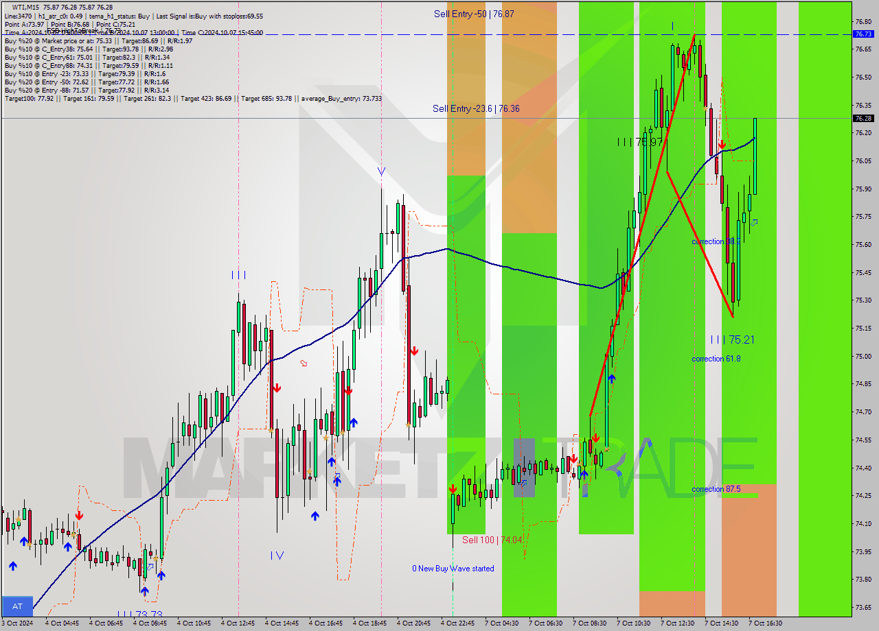 WTI M15 Signal