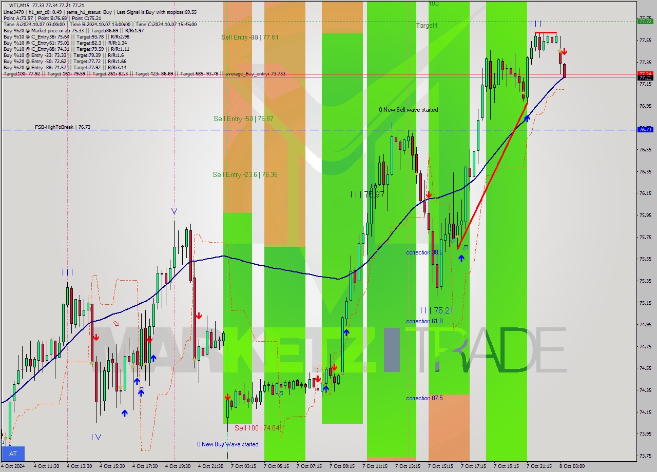 WTI M15 Signal