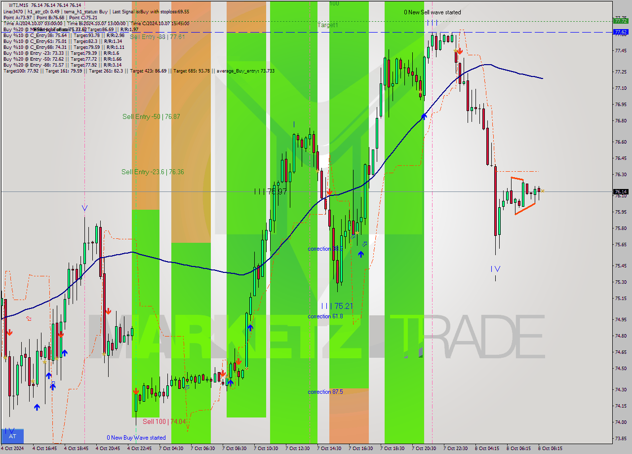 WTI M15 Signal