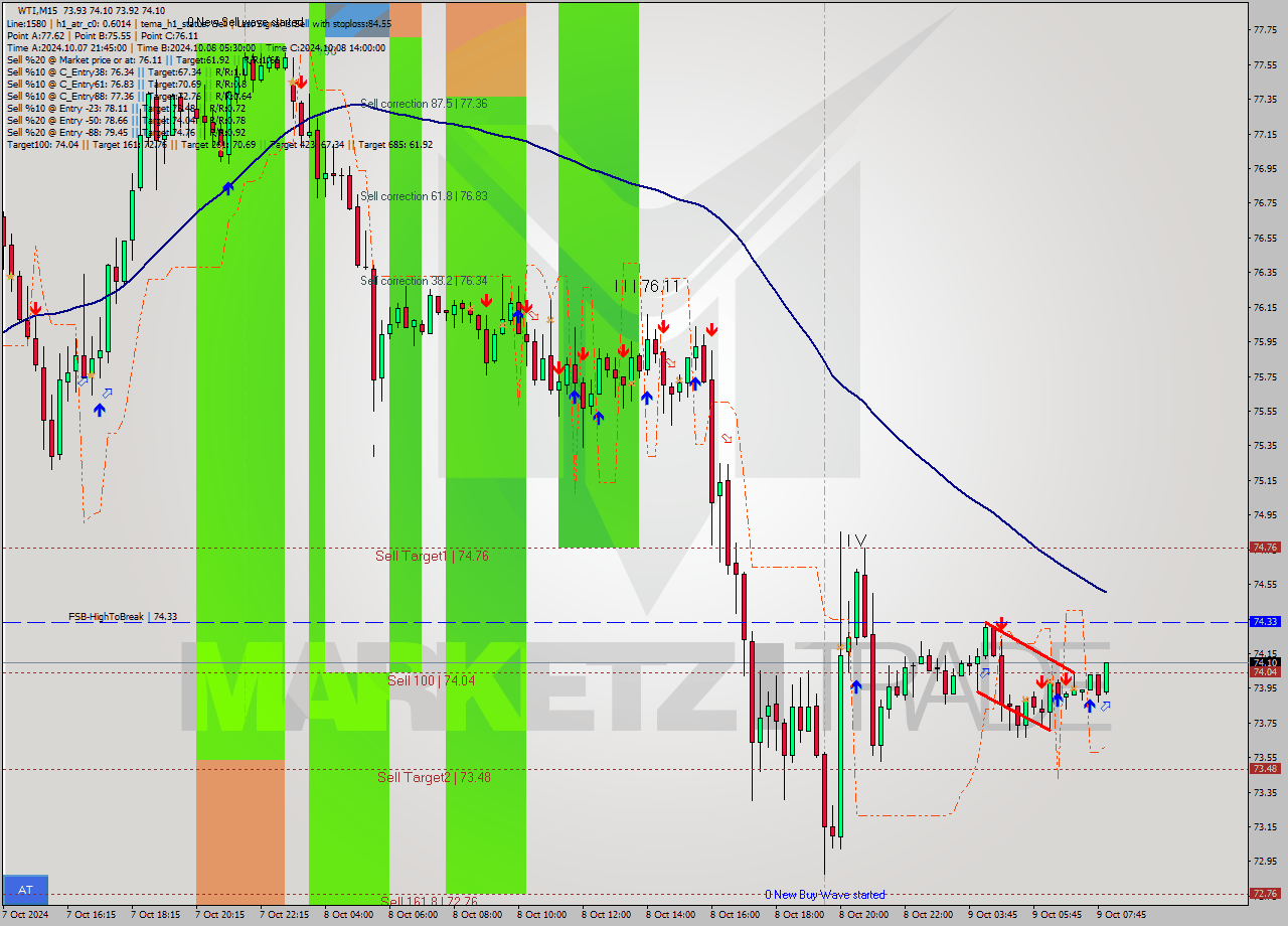 WTI M15 Signal