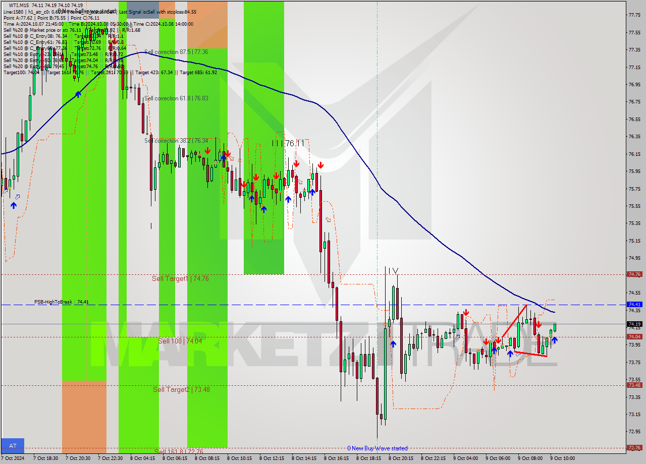 WTI M15 Signal