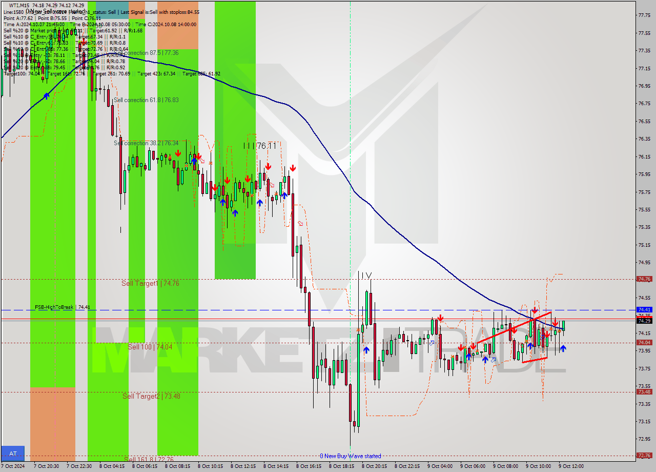 WTI M15 Signal