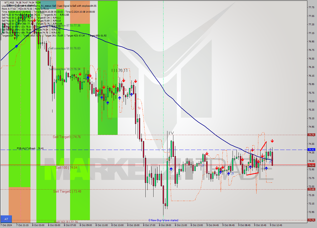 WTI M15 Signal