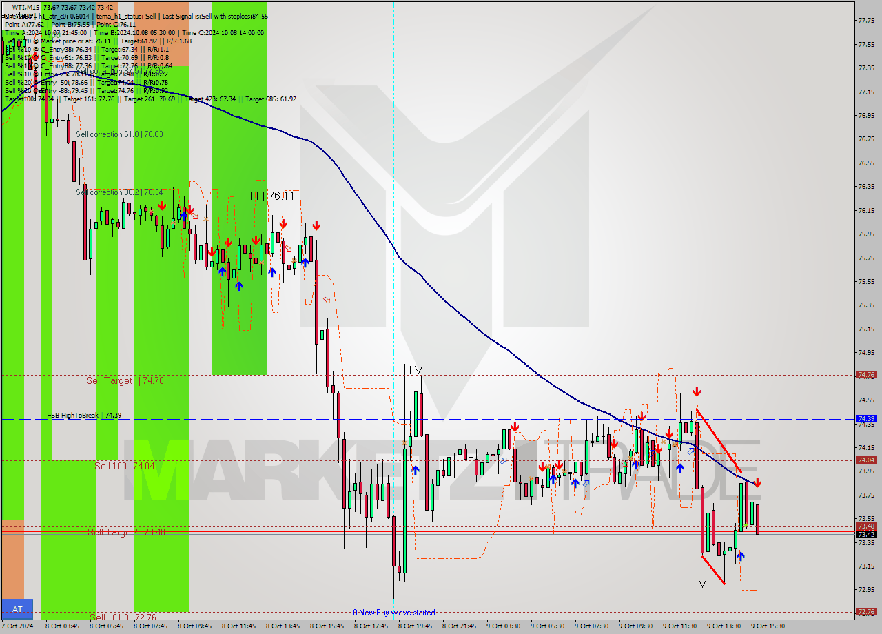 WTI M15 Signal