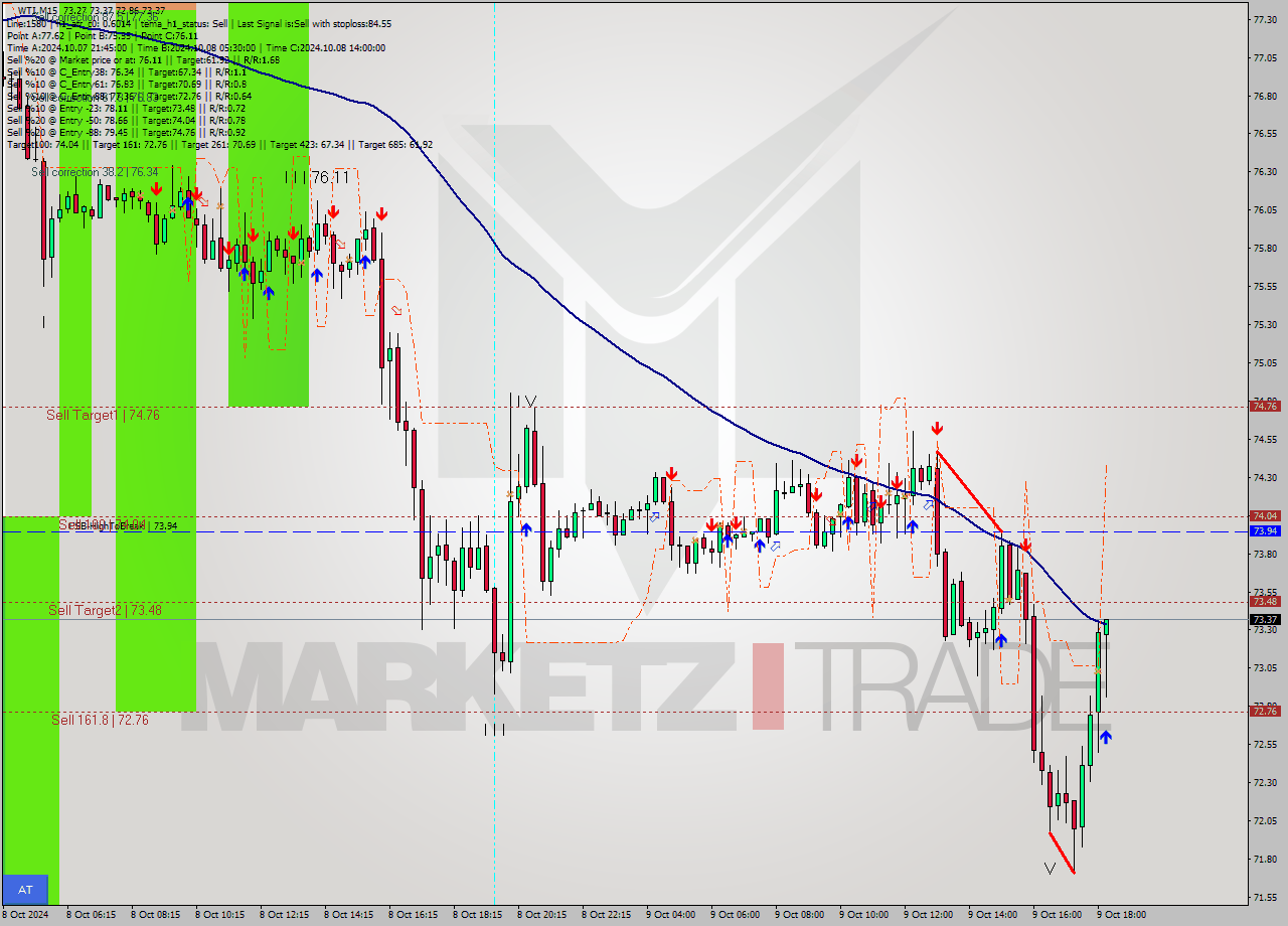 WTI M15 Signal