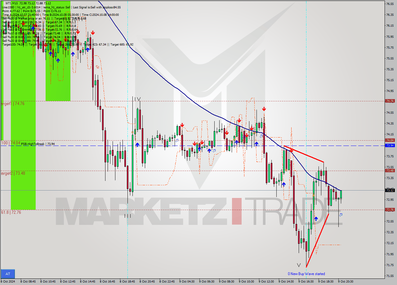 WTI M15 Signal