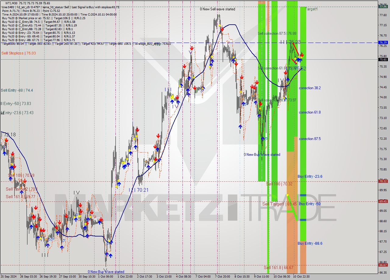 WTI M30 Signal