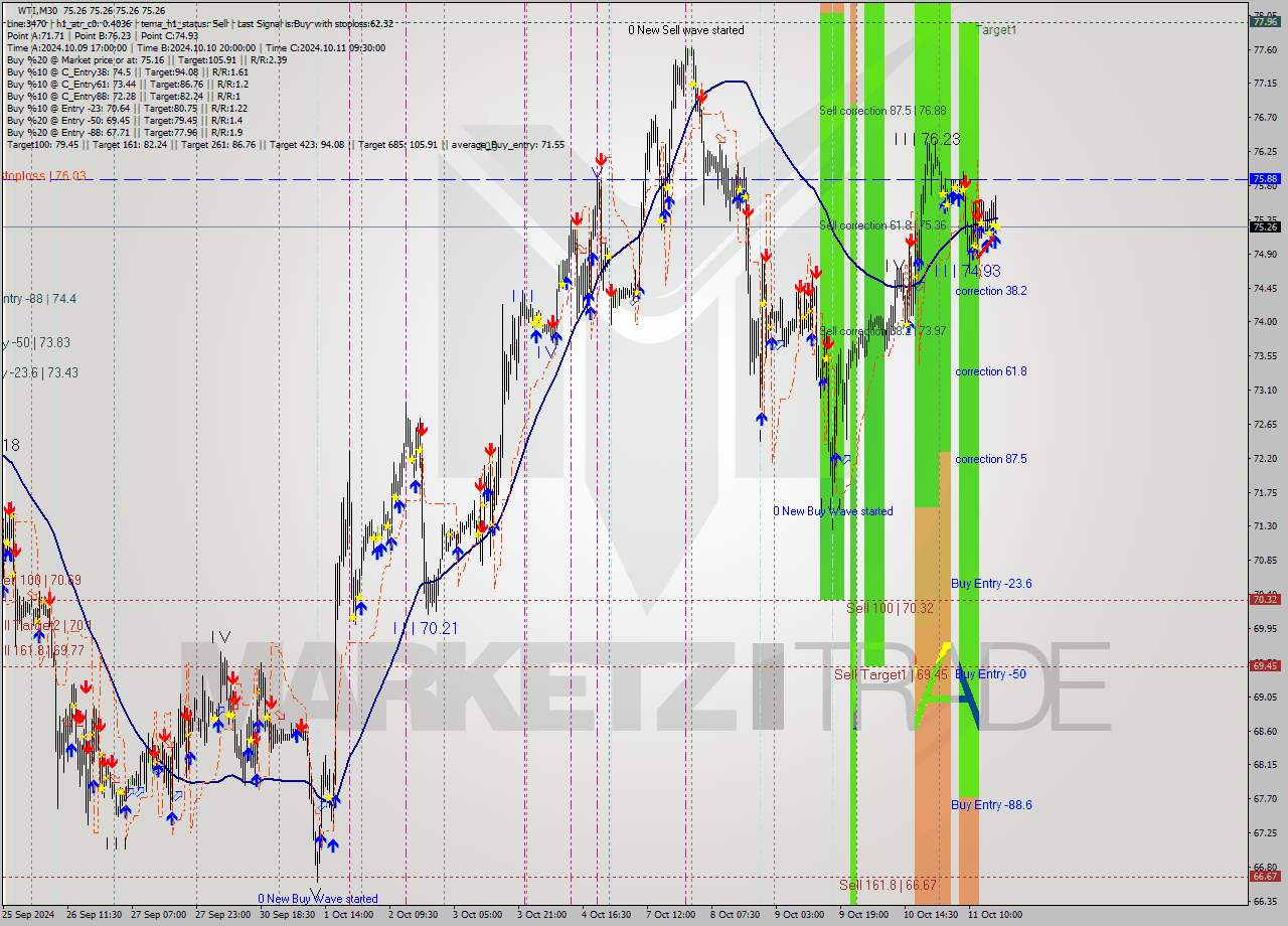 WTI M30 Signal