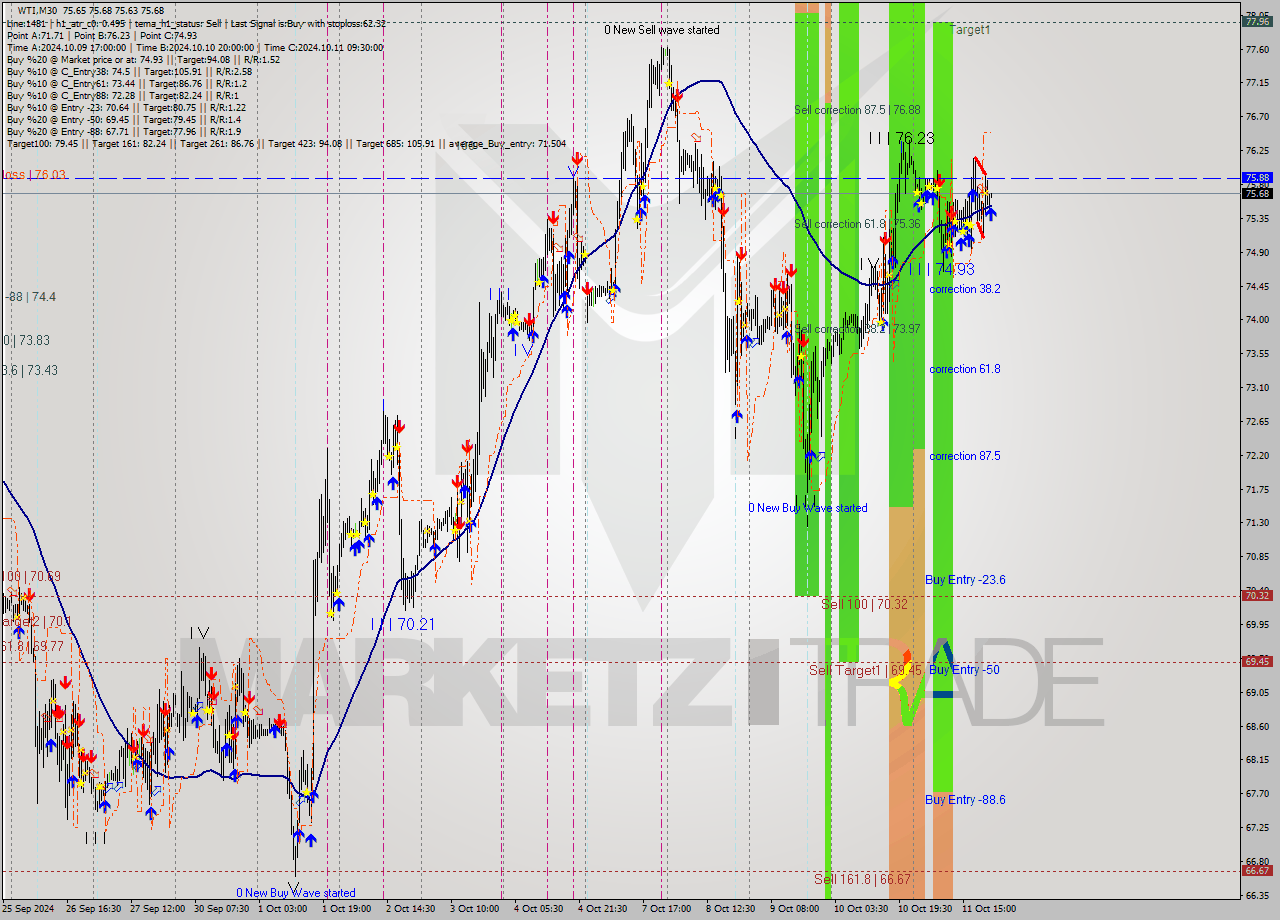 WTI M30 Signal