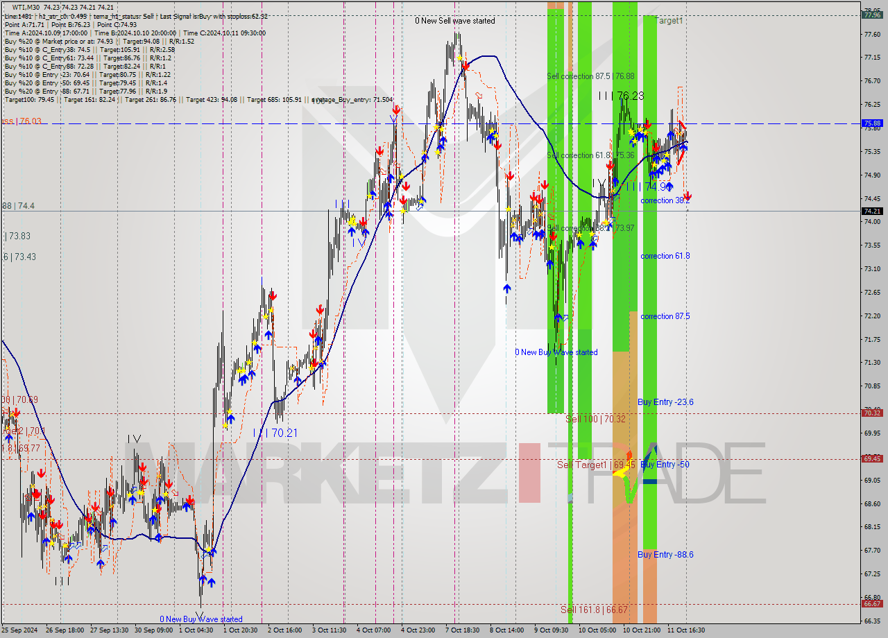 WTI M30 Signal