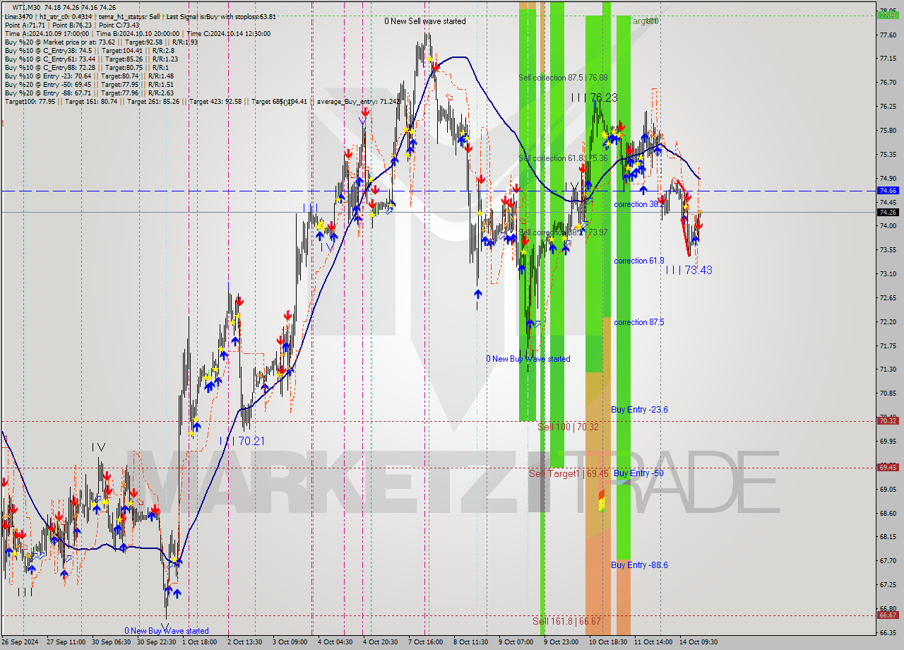 WTI M30 Signal