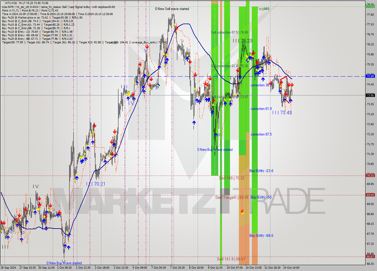 WTI M30 Signal