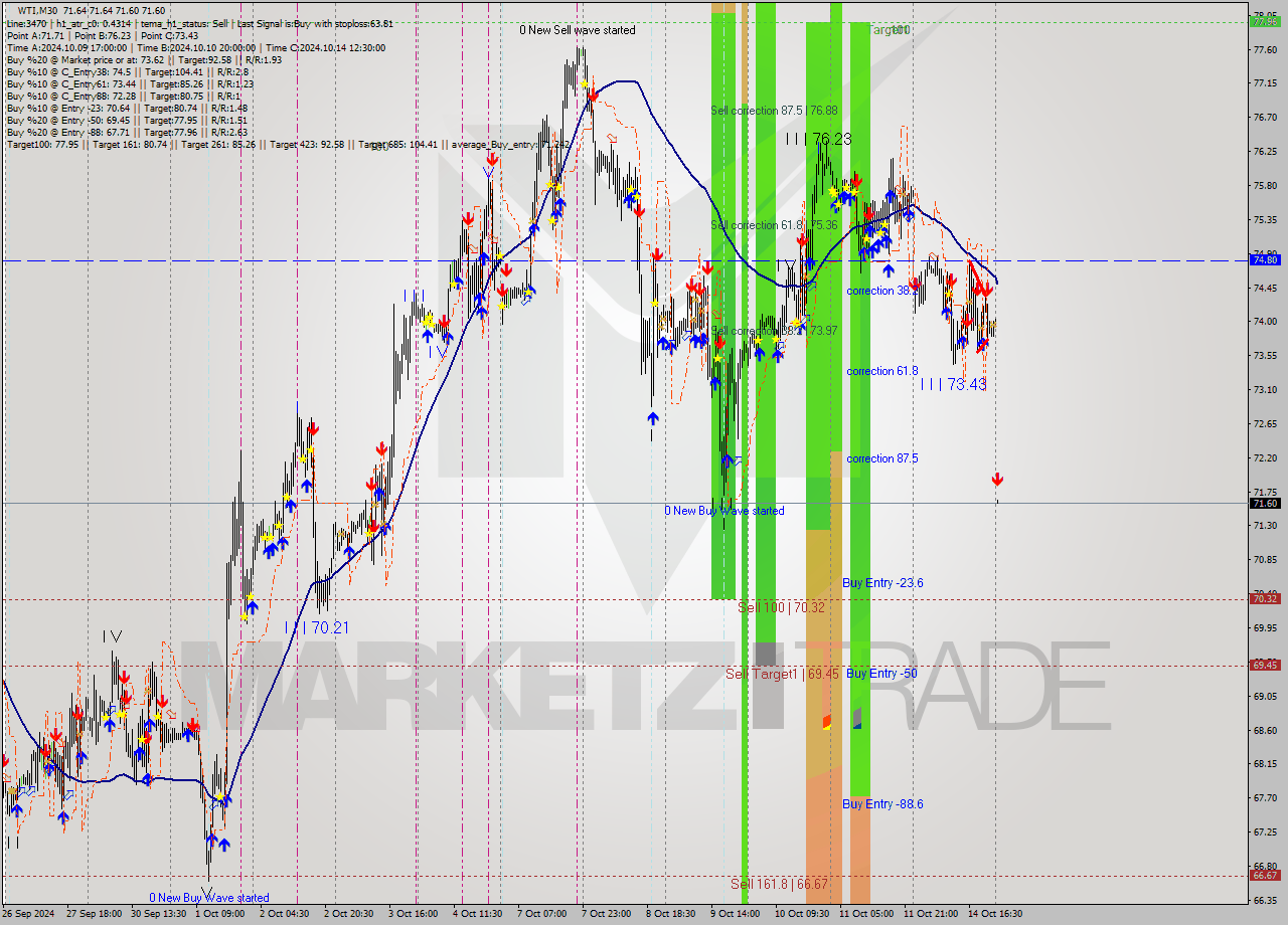 WTI M30 Signal