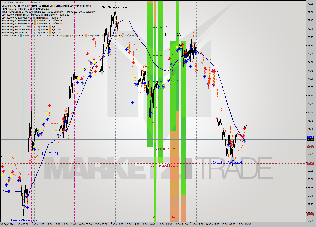 WTI M30 Signal