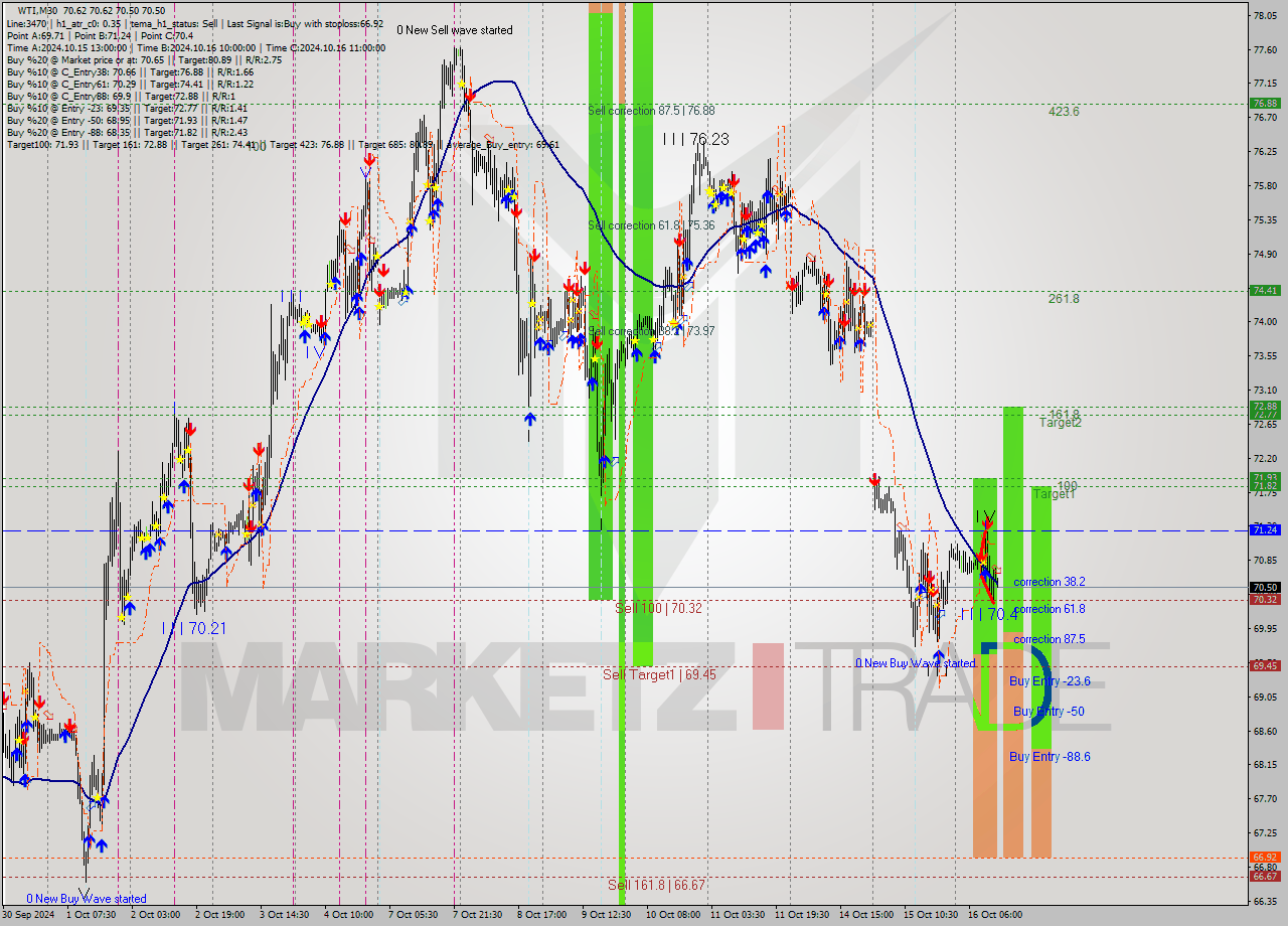 WTI M30 Signal