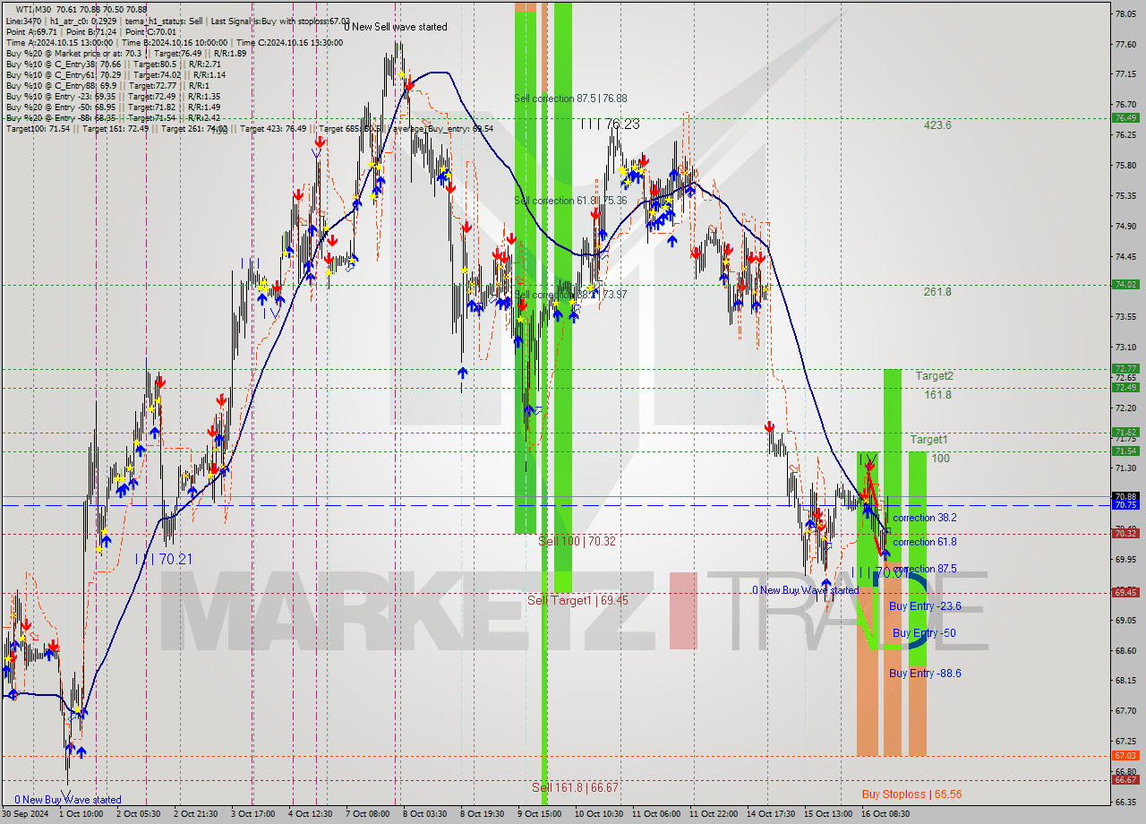 WTI M30 Signal