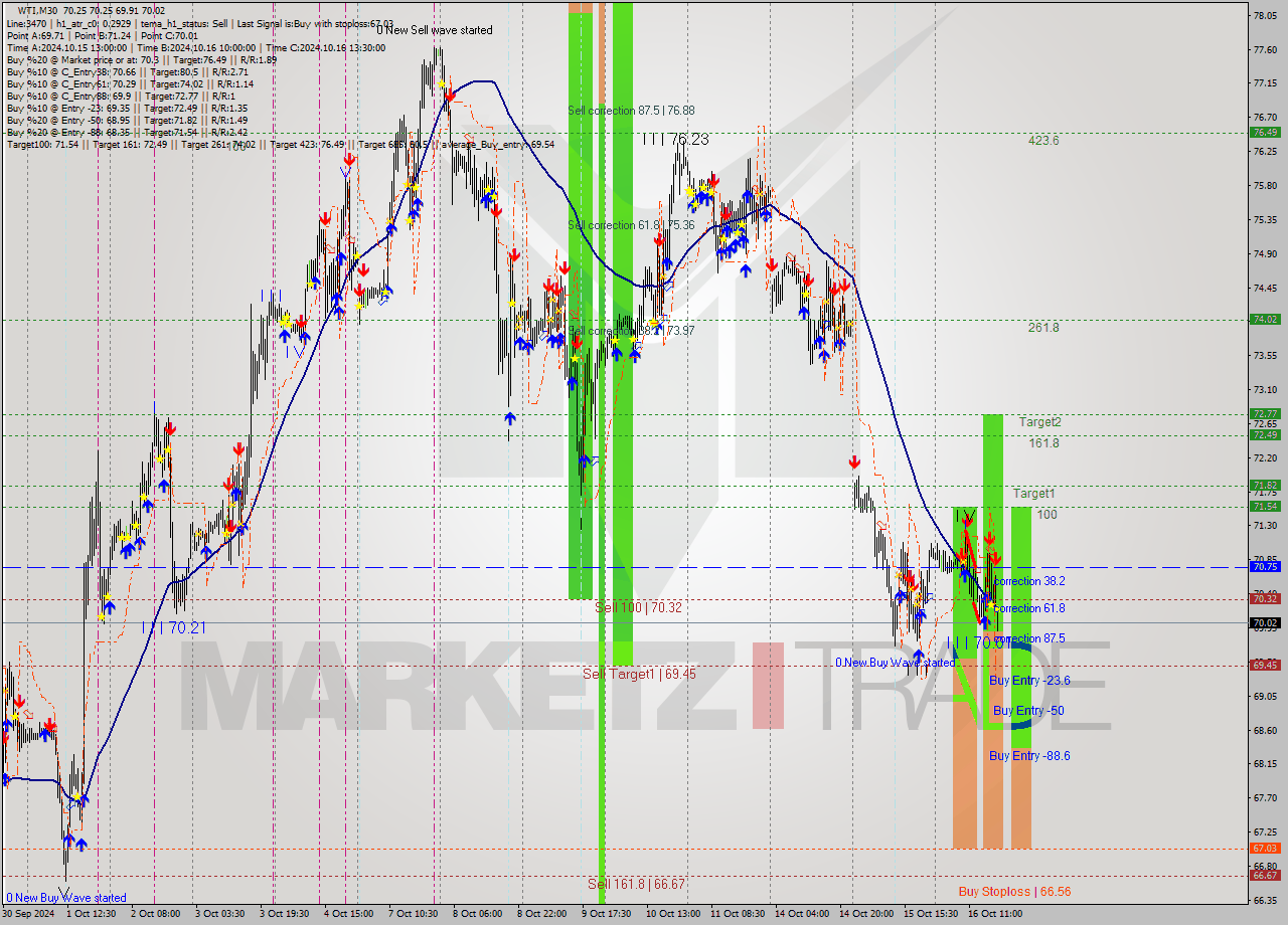 WTI M30 Signal